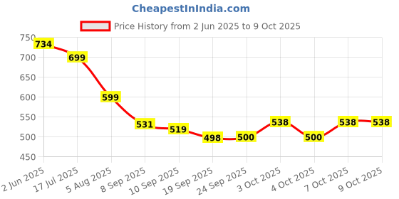 flipkart.com multaniz quality wood Spice Set Wooden multaniz quality wood Price History Graph from 2 Jun 2025 to 7 Oct 2025