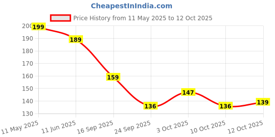 flipkart.com multaniz quality wood Wooden Serving Spoon Set multaniz quality wood Price History Graph from 11 May 2025 to 12 Oct 2025