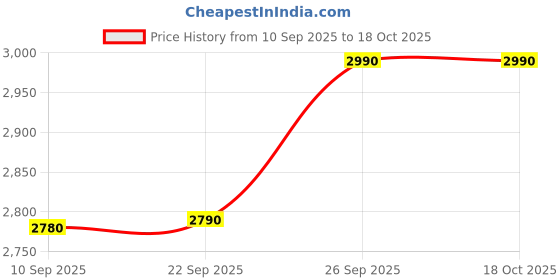 flipkart.com safestab Multi 100 (130V To 300V) Up to 65 Inch Tv or Up to 600 Liters Refrigrator/Deep Freezer/ Visi cooler safestab Price History Graph from 10 Sep 2025 to 17 Oct 2025