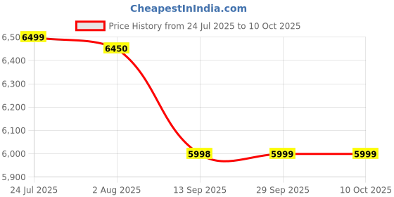 flipkart.com rishabhh multi 14s Digital Multimeter rishabhh Price History Graph from 24 Jul 2025 to 10 Oct 2025