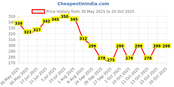 flipkart.com gold bell Multi 304 Grade Stainless Steel Toilet Bidet Jet Spray 1 Mtr Flush Valve Faucet Bidet Nozzle gold bell Price History Graph from 30 May 2025 to 20 Oct 2025