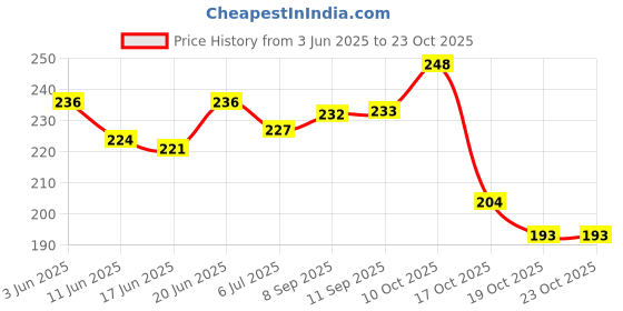flipkart.com dentassures multi-Action toothbrush Pack of 4 Soft Toothbrush dentassures Price History Graph from 3 Jun 2025 to 22 Oct 2025