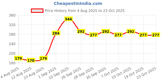 flipkart.com nextview Multi Activity Construction Puzzle Toys for Kids nextview Price History Graph from 4 Aug 2025 to 21 Oct 2025