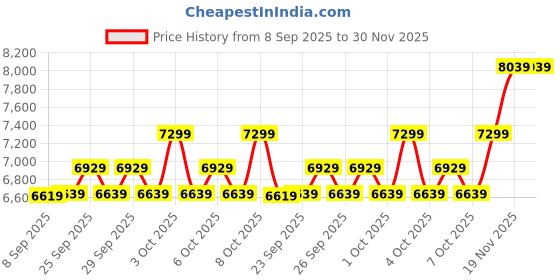 flipkart.com welcare Multi Adjustable Weight Bench for Home Strength Training Bench Multipurpose Fitness Bench welcare Price History Graph from 8 Sep 2025 to 30 Nov 2025