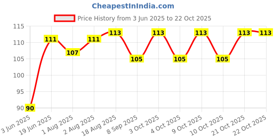 flipkart.com moshtu Multi All-Purpose Magic Tile Walls, Floors ,Utensil Kitchen Cleaner Powder moshtu Price History Graph from 3 Jun 2025 to 22 Oct 2025
