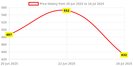 flipkart.com flemingo enterprise Multi-Angle Measuring Devices Non-magnetic Line Level flemingo enterprise Price History Graph from 20 Jun 2025 to 16 Jul 2025