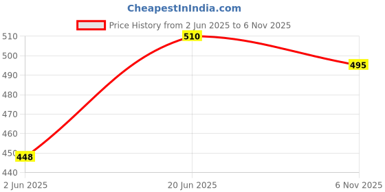 flipkart.com Multi-Angle Measuring Devices StarlineIM Multi-Angle Measuring Devices Magnetic Carpenter's Level Magnetic Carpenter's Level starlineim Price History Graph from 2 Jun 2025 to 6 Nov 2025