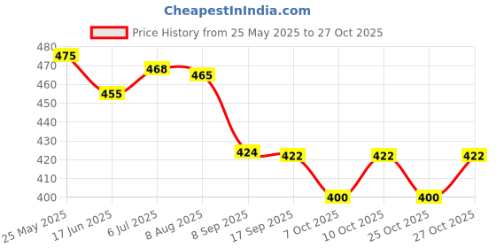 flipkart.com craftinger Multi Beads for Jewellery Making Kit, Colorful Beads Set for Kids craftinger Price History Graph from 25 May 2025 to 27 Oct 2025