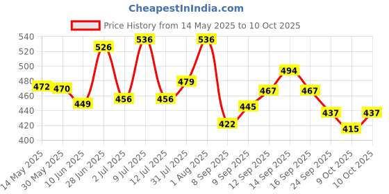 flipkart.com craftinger Multi Beads for Jeweller,y Making Kit Colorful Beads Set for Kids DIY Craft Kit craftinger Price History Graph from 14 May 2025 to 10 Oct 2025