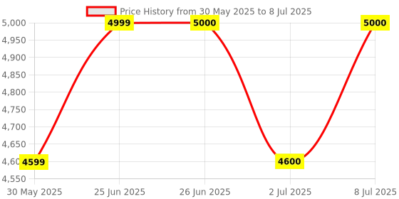 flipkart.com serplex Multi Cable Stripping Tool 6 in 1 Manual Wire Stripper Multi Cable Stripping Tool with Hand Crank 6 in 1 Manual Wire Stripping Device Wire Cutter serplex Price History Graph from 30 May 2025 to 8 Jul 2025