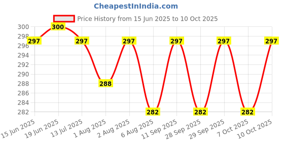 flipkart.com zerya Multi Cartoon Design Sipper Bottle For Kids With Straw & Side Handle 360ml zerya Price History Graph from 15 Jun 2025 to 10 Oct 2025
