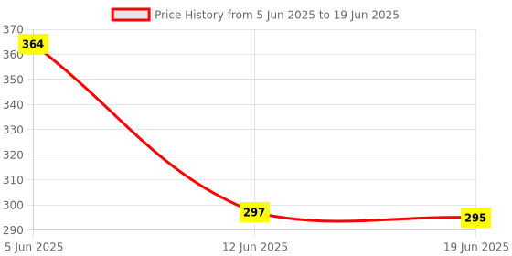 flipkart.com nabhya Multi Cartoon Design Sipper Bottle For Kids With Straw & Side Handle 360ML nabhya Price History Graph from 5 Jun 2025 to 19 Jun 2025