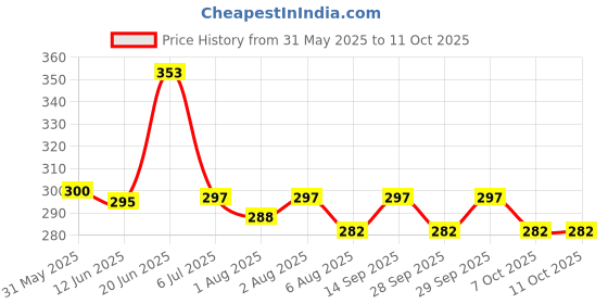 flipkart.com zerya Multi Cartoon Design Sipper Bottle For Kids With Straw & Side Handle 360ml zerya Price History Graph from 31 May 2025 to 11 Oct 2025