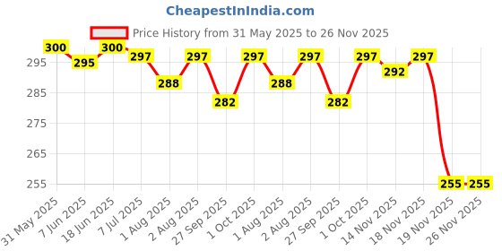 flipkart.com nabhya Multi Cartoon Design Sipper Bottle For Kids With Straw & Side Handle 360ML nabhya Price History Graph from 31 May 2025 to 26 Nov 2025
