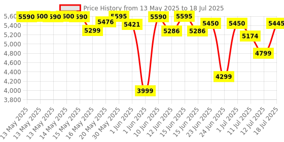 flipkart.com prestige Multi-Chef All-in-One Air Fryer prestige Price History Graph from 13 May 2025 to 18 Jul 2025