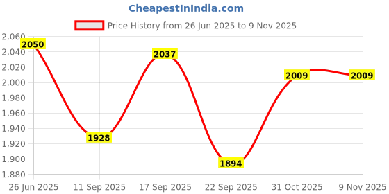 flipkart.com inalsa Multi Chop 500 Watt Motor Electric Vegetable & Fruit Chopper inalsa Price History Graph from 26 Jun 2025 to 8 Nov 2025