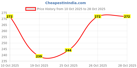 flipkart.com stand out Multi Chrome Colour Changing Shimmer Iridescent Nail Polish Queen stand out Price History Graph from 10 Oct 2025 to 27 Oct 2025