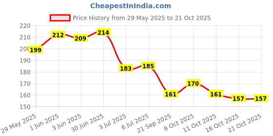 flipkart.com posh Multi Chrome (GOLDEN WINE 617) gold, red posh Price History Graph from 29 May 2025 to 19 Oct 2025