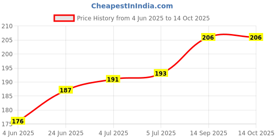 flipkart.com qemiq MULTI CHUTNEY JAR LID 9.2CM Mixer Jar Lid qemiq Price History Graph from 4 Jun 2025 to 14 Oct 2025