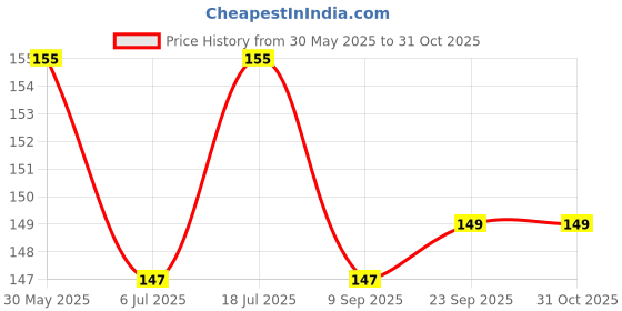 flipkart.com gulf MULTI CNG 20W40 4 Wheeler Passenger Car High Performance Engine Oil gulf Price History Graph from 30 May 2025 to 30 Oct 2025
