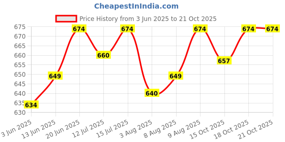 flipkart.com carbamide forte Multi collagen tablets - Peptides with all 5 Types of Collagen Powder for skin carbamide forte Price History Graph from 3 Jun 2025 to 18 Oct 2025