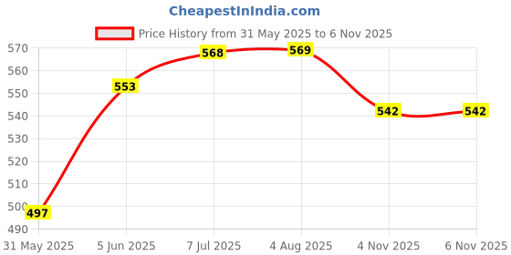 flipkart.com anc Multi Collagen With 5 Types I, II, III, V & X Helps Skin, Hair, Nails & Joints anc Price History Graph from 31 May 2025 to 6 Nov 2025
