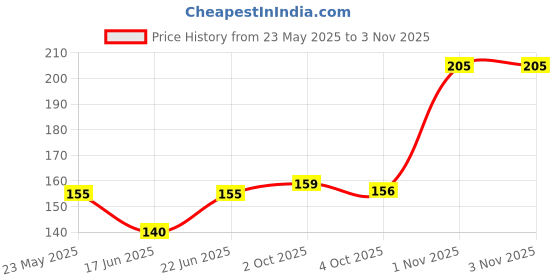 flipkart.com craftopix Multi Color Abstract Theme Daily Planner/ Notebook Diary A5 Diary Unruled 176 Pages craftopix Price History Graph from 23 May 2025 to 3 Nov 2025