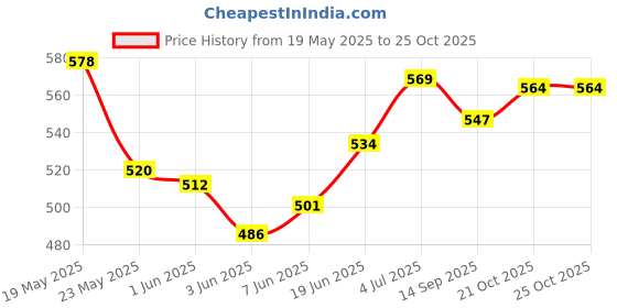 flipkart.com little monkeys Multi-Color Adjustable Reusable Waterproof Washable Joker Cartoon Printed Potty Training Diaper Nappy Panty s size(0-3month) little monkeys Price History Graph from 19 May 2025 to 25 Oct 2025