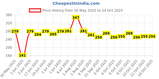 flipkart.com twist fab Multi Color Baby cotton cloth nappies save girl child Pack Of 10 twist fab Price History Graph from 30 May 2025 to 23 Oct 2025