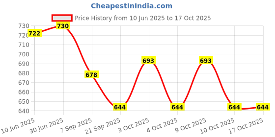 flipkart.com bhvmey Multi-Color Baby Piano Mat with Interactive Hanging Toys & Music bhvmey Price History Graph from 10 Jun 2025 to 15 Oct 2025