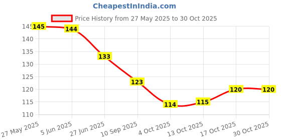 flipkart.com artline Multi color Fineliner Pen artline Price History Graph from 27 May 2025 to 30 Oct 2025