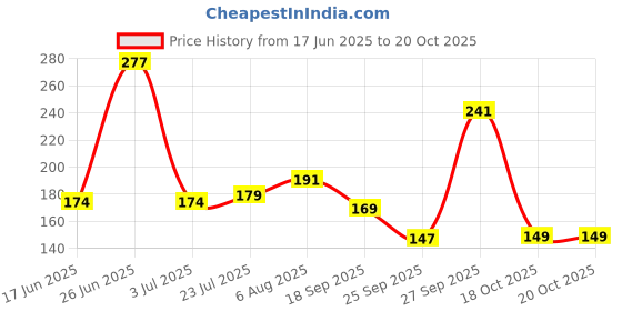 flipkart.com aone Multi Color LED Candles, Tea Light Candles, for diwali/festival candles smokeless Battery Operated Set of 12Pcs. Candle aone Price History Graph from 17 Jun 2025 to 20 Oct 2025