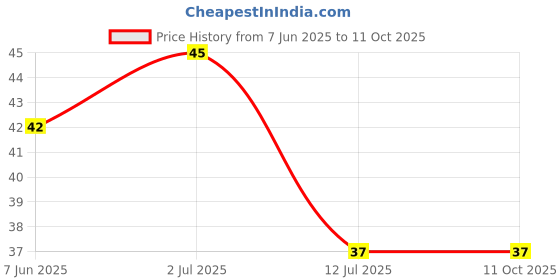 flipkart.com bhargo Multi-Color Mixed Decorative Stones & Pebbles Colour| for Garden Vase Polished Asymmetrical Rock Stone bhargo Price History Graph from 7 Jun 2025 to 11 Oct 2025