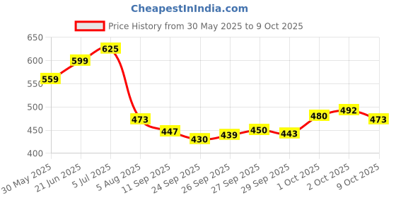flipkart.com tycoon physio solutions Multi-Color Physiotherapy Finger Ladder Plastic Shoulder Abduction Ladder Shoulder Support tycoon physio solutions Price History Graph from 30 May 2025 to 9 Oct 2025
