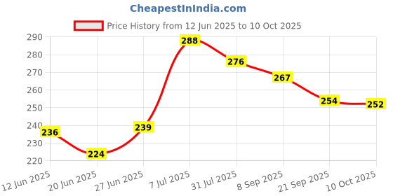 flipkart.com kaarpaagaa inc Multi color set of 3 wooden baby rattles for new born babies to 2 year babies Rattle (Multicolor) Rattle kaarpaagaa inc Price History Graph from 12 Jun 2025 to 10 Oct 2025