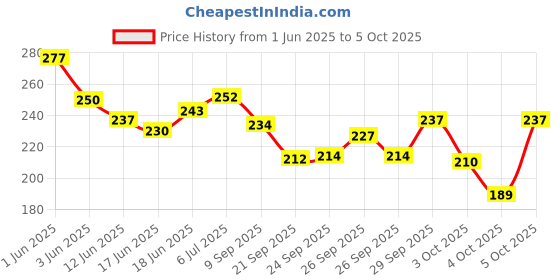 flipkart.com blue heaven multi color Soft Kajal black,blue ,green set of 3 blue heaven Price History Graph from 1 Jun 2025 to 5 Oct 2025