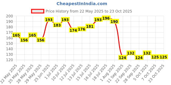 flipkart.com foodies puppies Multi-color stone for Garden and Aquarium Decor pebbles River Rock Unplanted Substrate foodies puppies Price History Graph from 22 May 2025 to 23 Oct 2025