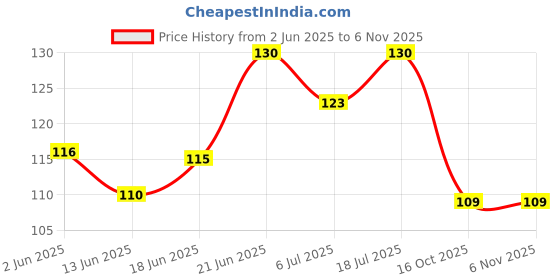 flipkart.com ds creations Multi color stone, pebble, gravels with Colored Sea shells Gravel Unplanted Substrate ds creations Price History Graph from 2 Jun 2025 to 5 Nov 2025