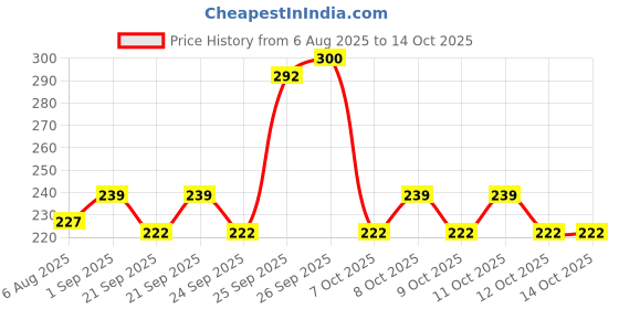 flipkart.com wegrow multi color stone pebble5 Engraved Asymmetrical Rock Pebbles wegrow Price History Graph from 6 Aug 2025 to 12 Oct 2025