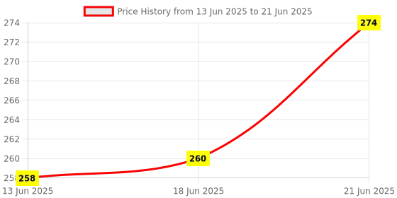 flipkart.com shining moon Multi Color Thread shining moon Price History Graph from 13 Jun 2025 to 21 Jun 2025