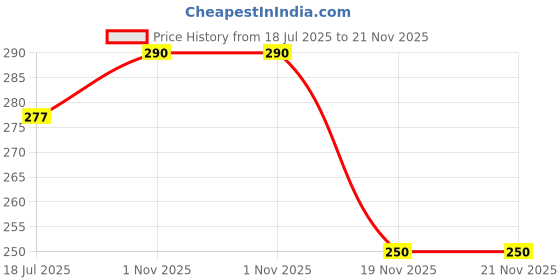 flipkart.com shining moon Multi Color Thread shining moon Price History Graph from 18 Jul 2025 to 21 Nov 2025