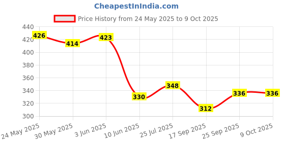 flipkart.com wanqlyn Multi Color Vent Grape Stress Ball Handball wanqlyn Price History Graph from 24 May 2025 to 9 Oct 2025