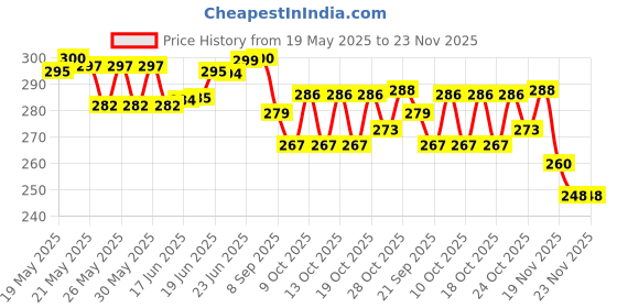 flipkart.com trp traders Multi Color Washable Scooty footmat mat Compatible for J upiter 125 TVS Jupiter Two Wheeler Mat trp traders Price History Graph from 19 May 2025 to 22 Nov 2025