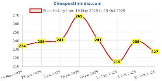 flipkart.com dazzride Multi Color Washable Scooty mat footmat bike mat floormat TVS Ntorq 125 TVS Ntorq 125 Two Wheeler Mat dazzride Price History Graph from 16 May 2025 to 19 Oct 2025