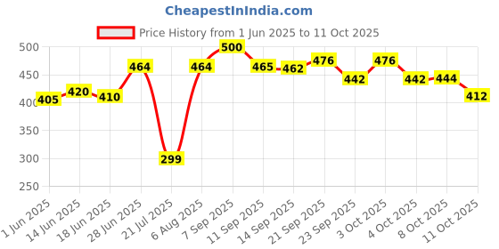flipkart.com ss mart Multi color Wind Chime With 8 Bells Ceramic Windchime ss mart Price History Graph from 1 Jun 2025 to 11 Oct 2025
