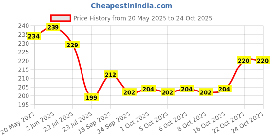 flipkart.com jvm Multi Colored 72 Pcs Mega Jumbo Happy Home House Building Blocks with Attractive Windows and Smooth Rounded Edges - Building Blocks for Kids jvm Price History Graph from 20 May 2025 to 23 Oct 2025