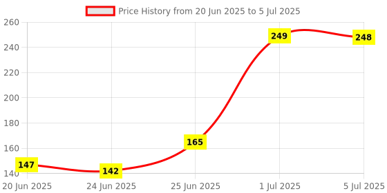 flipkart.com jvm Multi Colored 72 Pcs Mega Jumbo Happy Home House Building Blocks with Attractive Windows and Smooth Rounded Edges - Building Blocks for Kids jvm Price History Graph from 20 Jun 2025 to 5 Jul 2025