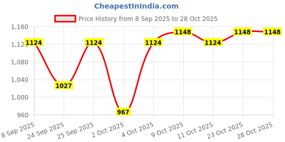 flipkart.com glazu Multi-colored Backpack Pet Carrier glazu Price History Graph from 8 Sep 2025 to 27 Oct 2025