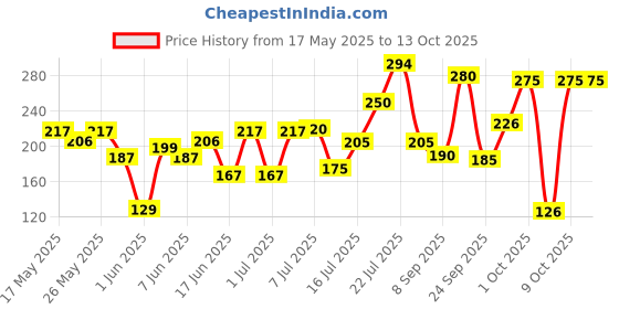 flipkart.com gt manufacturers Multi colour 8'' inch baby Dholak Rope & Rings Dholak gt manufacturers Price History Graph from 17 May 2025 to 13 Oct 2025