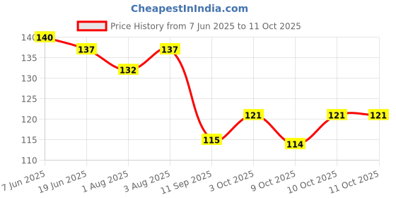 flipkart.com brandonn Multi-Colour Cotton Bibs With Pvc Pasting - Set of 2 brandonn Price History Graph from 7 Jun 2025 to 10 Oct 2025